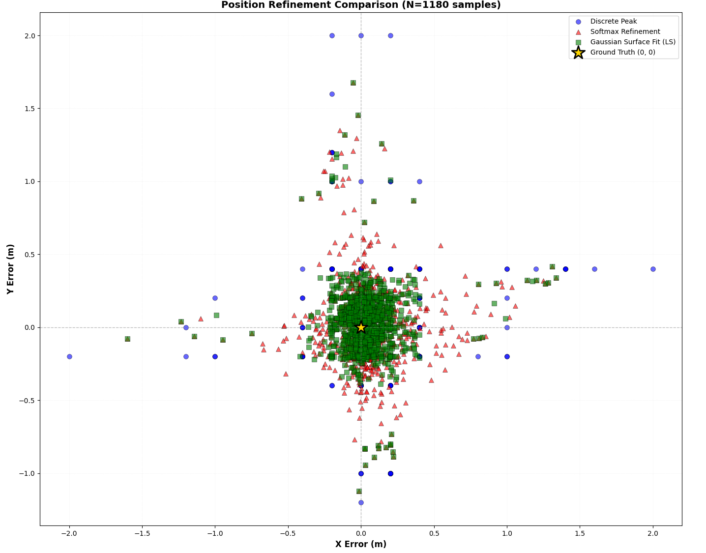 Position Refinement Comparison